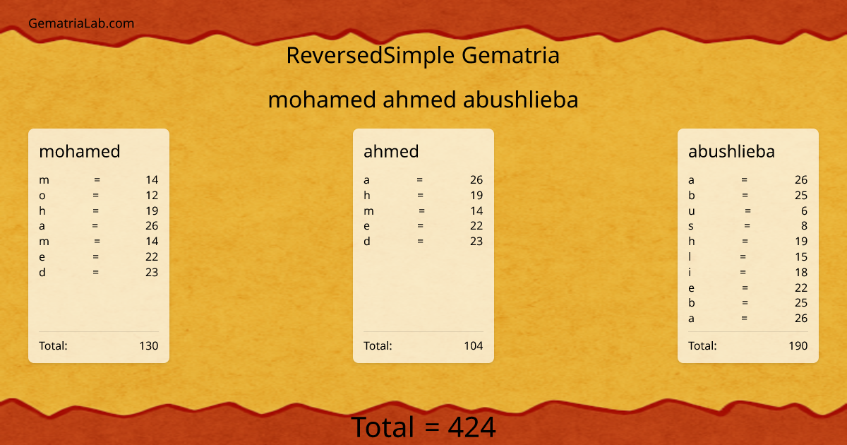 mohamed ahmed abushlieba in reversedSimple Gematria